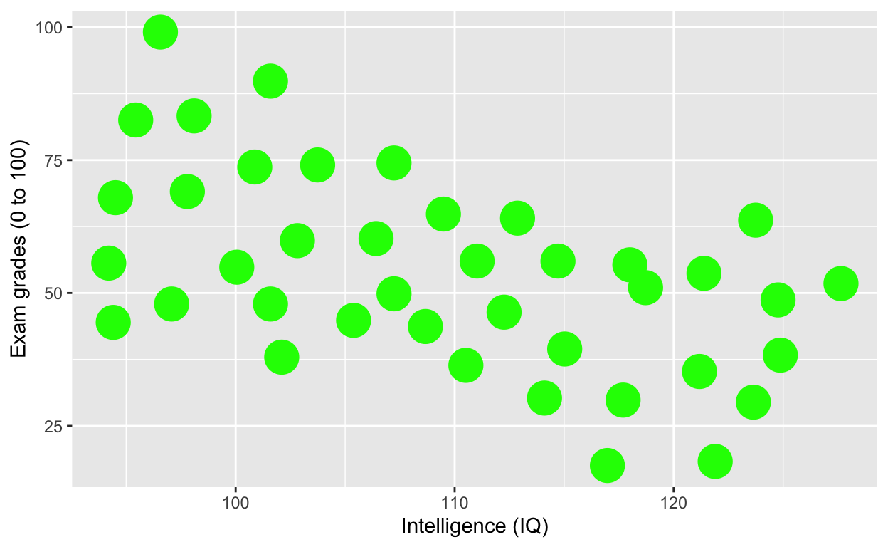 Data science: ggplot and model fitting