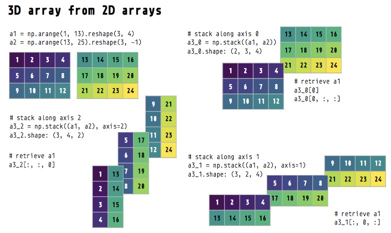 Create 3D array from 2D arrays