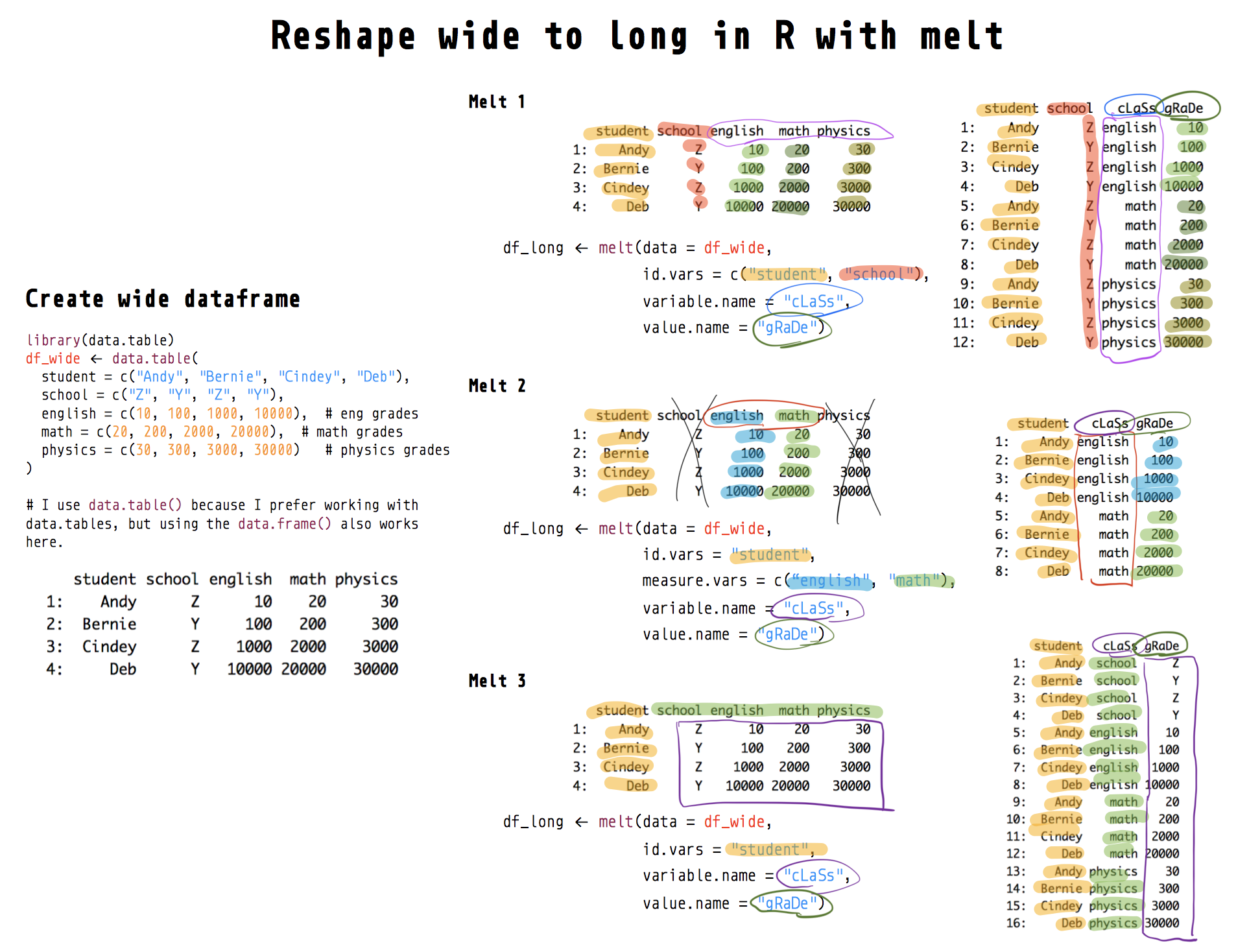 Data science: Reshape Python pandas dataframe from wide to long with pd